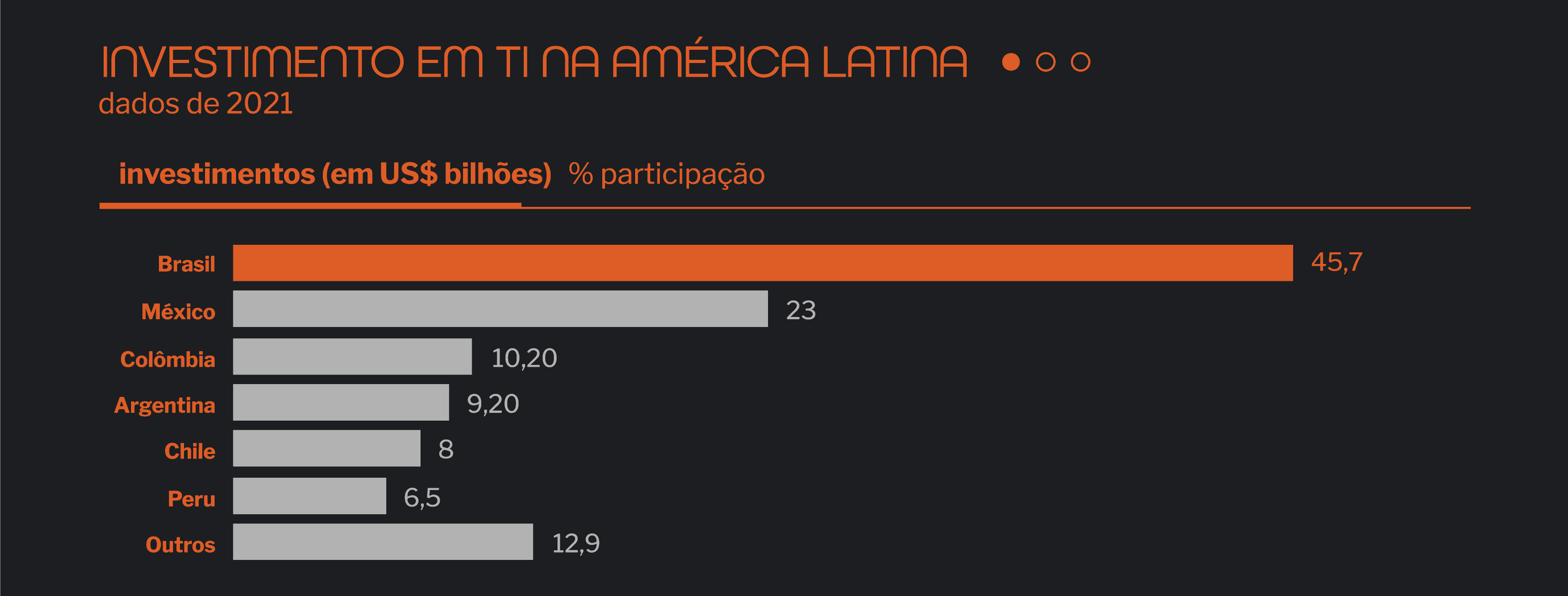 Investimentos em TI na América Latina 