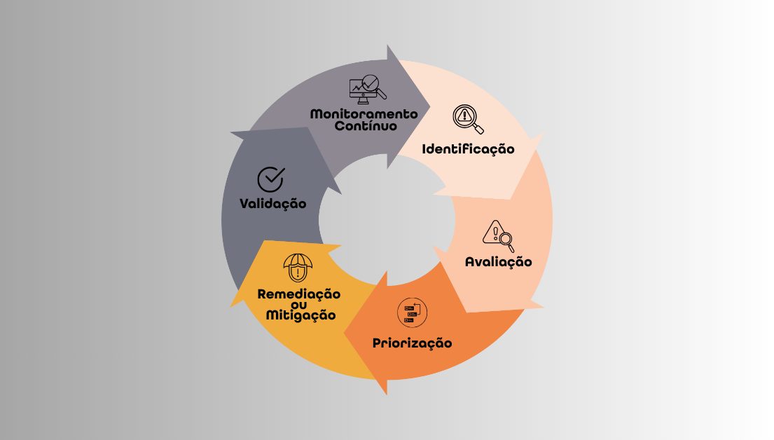 gestão de vulnerabilidades